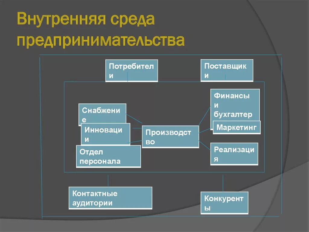 Элементы предпринимательской деятельности. Основные составляющие внутренней среды предпринимательства. Элементы внутренней предпринимательской среды. Основные составляющие внутренней предпринимательской среды. К внутренней предпринимательской среде относятся.