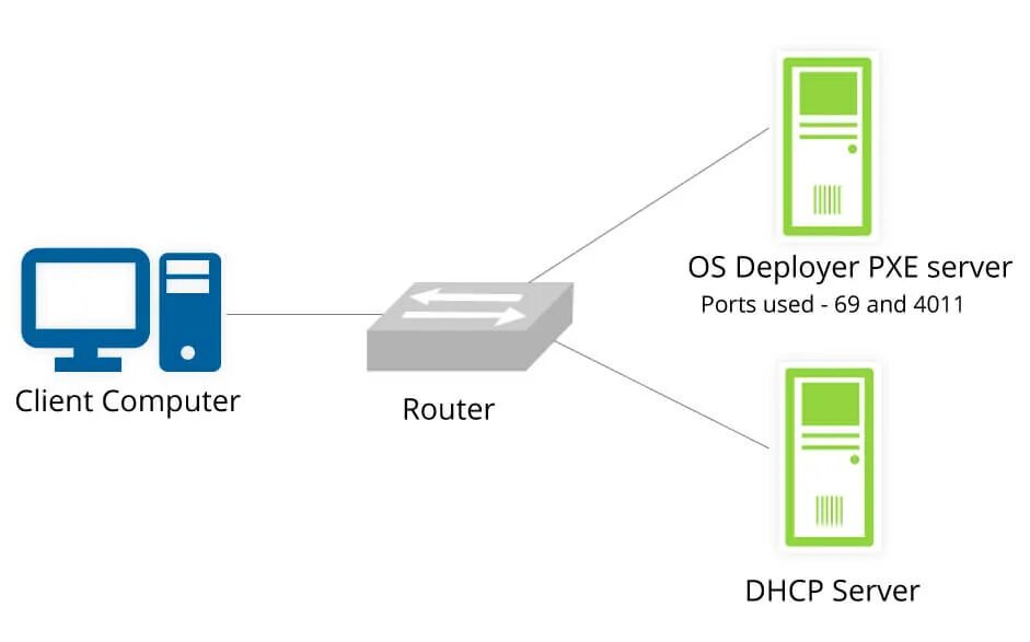 Boot server