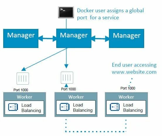 Docker host port. Докер код. docker сети ov. docker запуск интерфейс. docker explained.