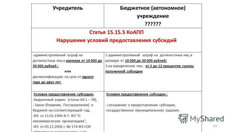 Несоблюдение условий предоставления субсидий. Нарушение условий предоставления субсидии. Нарушение условий субсидии. Ликвидация бюджетного или автономного учреждения. Учредителей бюджетных и автономных учреждений