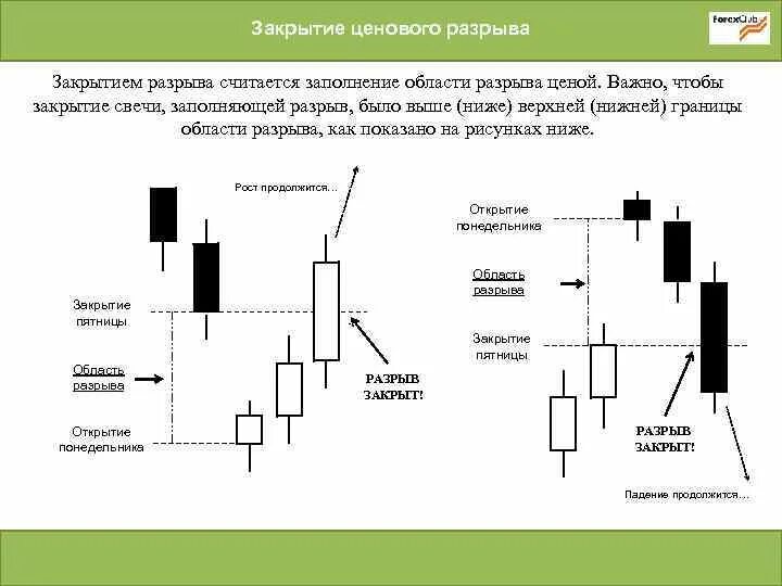 Цена разрыва. Ценовой разрыв. Заполненный разрыв на графике. Значок разрыва на графике. Заполненные разрывы трейдинг.