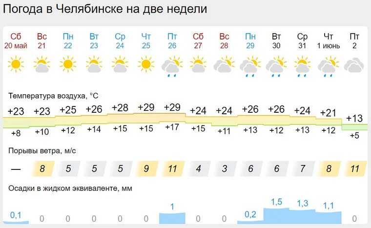 Температура в челябинске в декабре