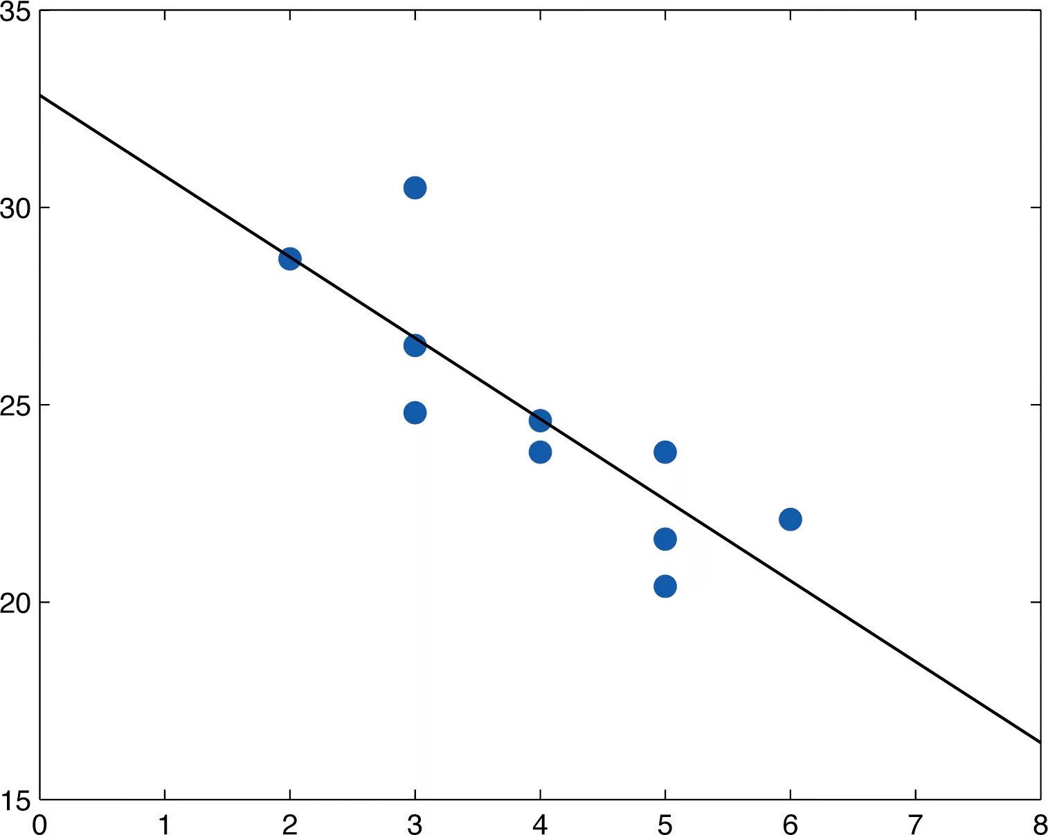 Сотая регрессия игрока 42. Регрессия. Linear regression. Линейная регрессия картинки. Мульти линейная регрессия.