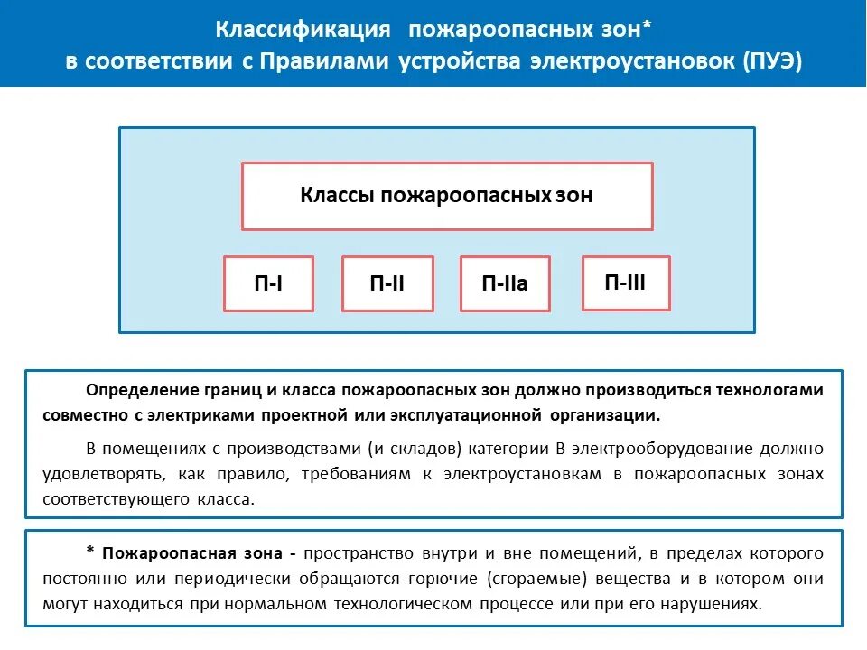 Классы взрывоопасных зон помещений по ПУЭ. Класс взрывоопасной зоны п-1. Классификация помещений пожароопасных и взрывоопасных зон по ПУЭ. ПУЭ категории помещений.