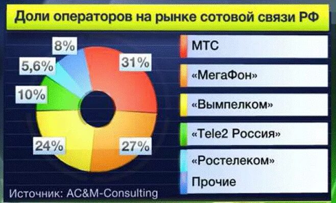 Установить оператор сотовой связи. Доля рынка операторов сотовой связи. рынок мобильных операторов. доля рынка операторов сотовой связи 2025. ранок мобтльной связи в росии.