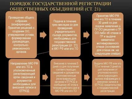 В каких формах создаются общественные объединения