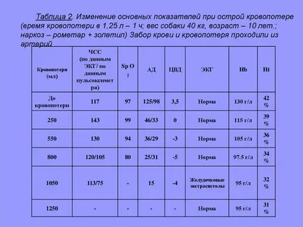 Критерии массивной кровопотери