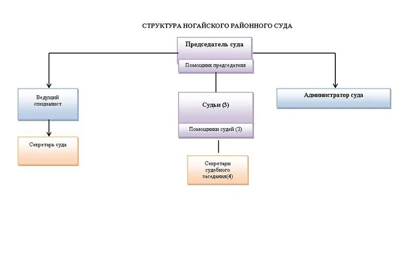 Ногайский районный суд. Структура суда. Структура Ногайского общества. Общественная структура ногайцев.