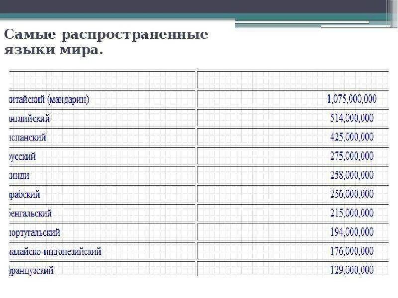 Рейтинг самых популярных языков