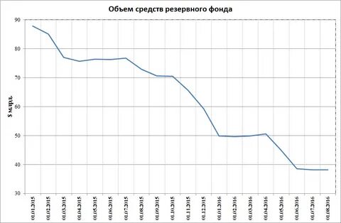 Резервный фонд какая сумма