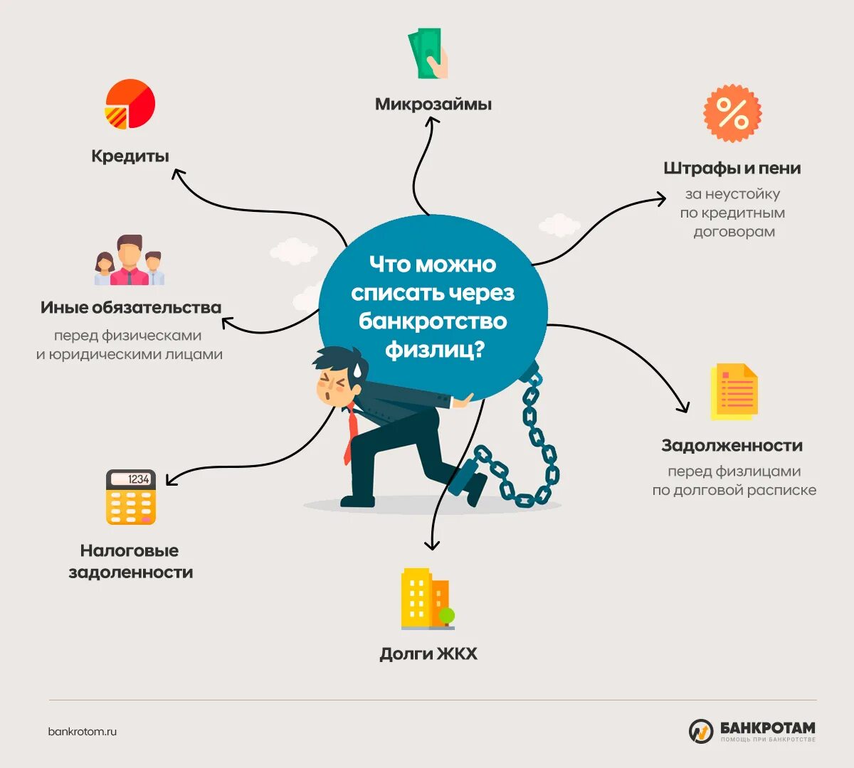 Банкротство сколько нельзя брать кредит. Списание долгов банкротство. Банкротство физических лиц списание долгов. Банкротство физического лица в 2022 году. Списание долгов физического лица при банкротстве.