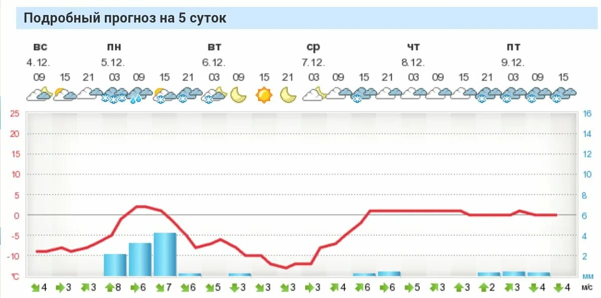 Точный прогноз. Форека воронеж. Подробный прогноз на сутки. Подробный прогноз на сутки. Погода 5.