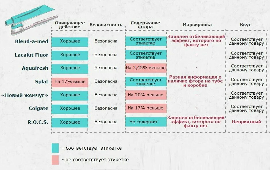 Нужен ли фтор. Ppm в зубной пасте таблица. Сравнение зубных паст таблица. Состав зубных паст таблица. Компоненты зубных паст таблица.