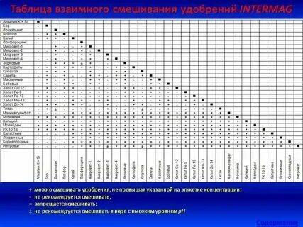 Можно ли смешивать 30 плюс и медный. Таблица совместимости для баковых смесей. Таблица совместимости для баковых смесей. Препарат 30 для опрыскивания плодовых деревьев. Препарат 30 плюс агроветснаб.