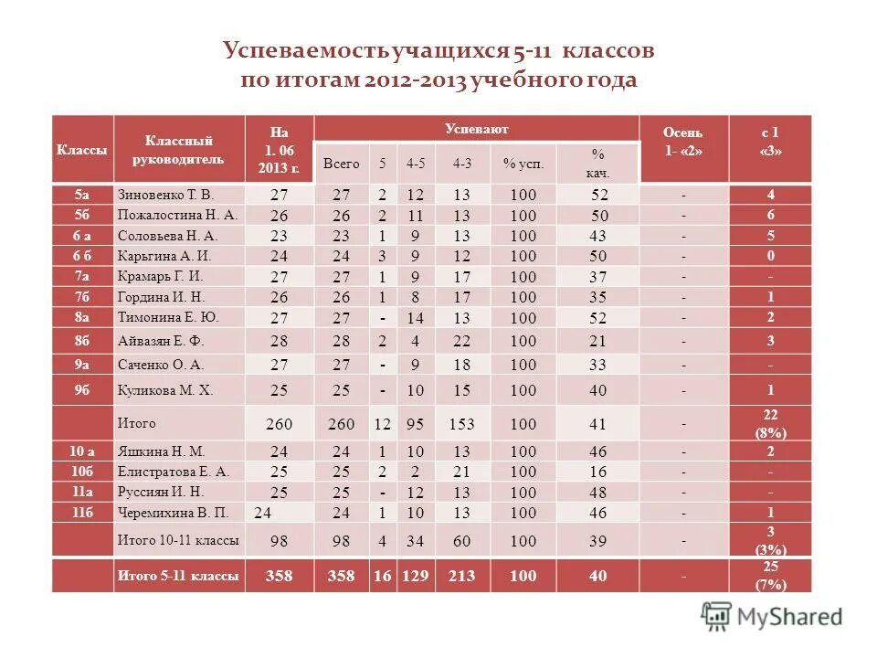 итоги работы класса за год