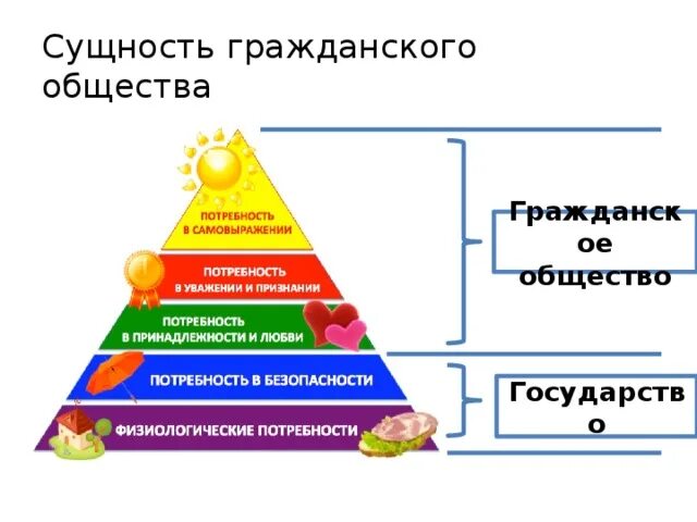 Сущность гражданского общества. Суть гражданского общества. Сущность общества. Критерии гражданского общества. Структура потребностей гражданского общества