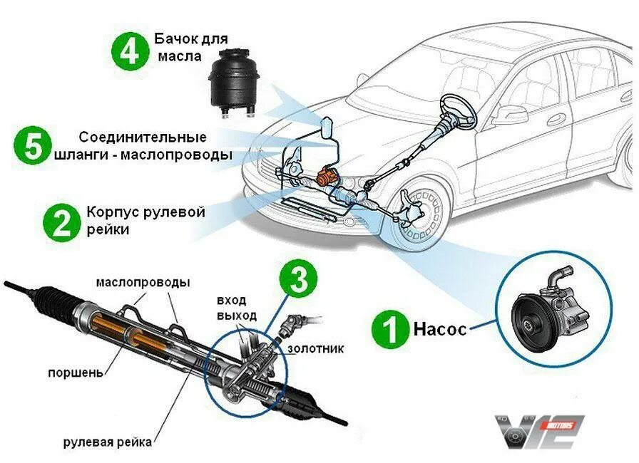Обслуживание рулевого управления автомобиля. Схема гидроусилителя рулевого управления. Рулевое управление с ГУР автомобиля. Насос гидроусилителя рулевого управления легкового автомобиля. Гидроусилитель руля схема устройство.