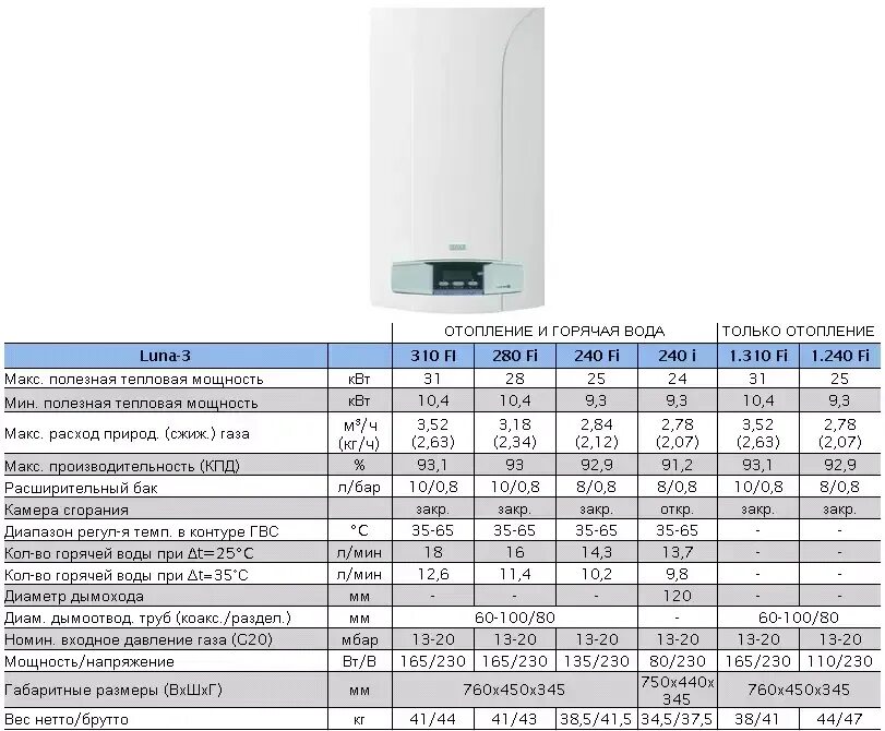 Котел газовый настенный Luna-3, Baxi. Котёл газовый двухконтурный настенный бакси 24 КВТ характеристики. Характеристика газового котла бакси Луна. Котел газовый Baxi Luna 1.310 Fi (31 КВТ). Газовый котел максимальная температура