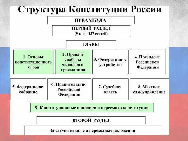 Глава 3 конституции изменения