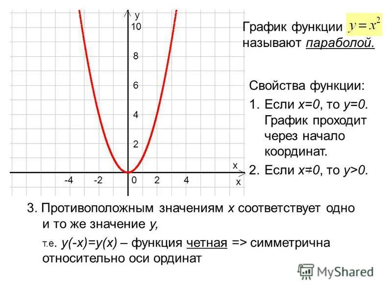 Парабола проходящая через начало координат