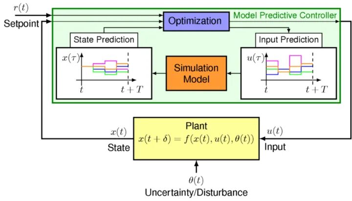 Model predict. Model predictive control. mpc model predictive control. управление с прогнозирующими моделями. model predictive control схема.