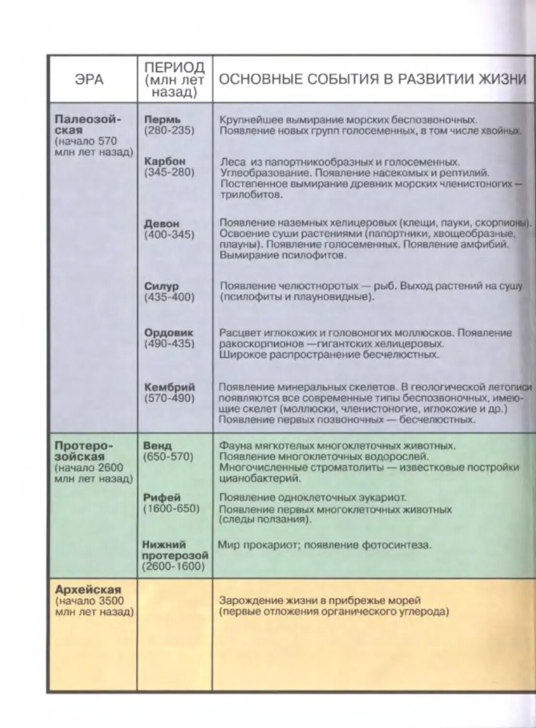 Название эры период продолжительность. Эра период основные события биология 11. Таблица Эра период основные события. Название ЭРВ И основные события. Эра период основные события.