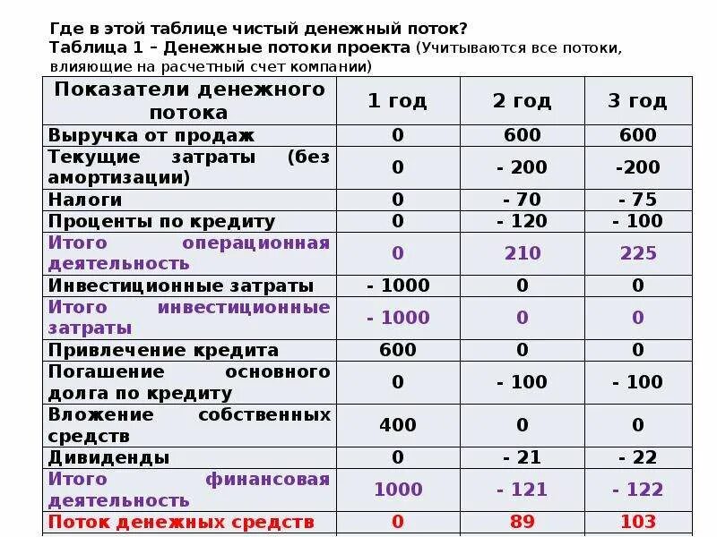 Сумма чистых денежных потоков. Чистый денежный поток формула расчета. Чистый годовой поток денежных средств формула. Чистый денежный поток проекта. Чистый денежный поток по инвестиционной деятельности.