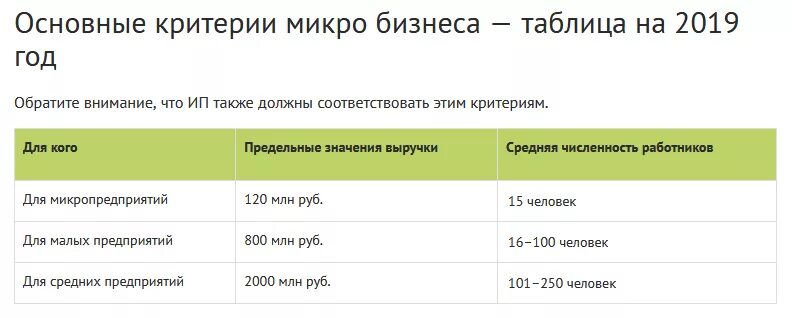 Критерии малого и среднего бизнеса в 2021 году таблица. Предприятия малого и среднего бизнеса критерии 2020. Малый и средний бизнес критерии. Средний бизнес критерии.