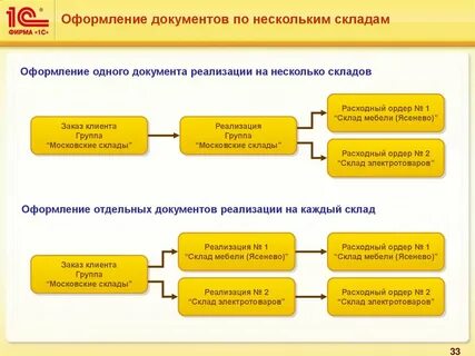 Оформление документов 1с