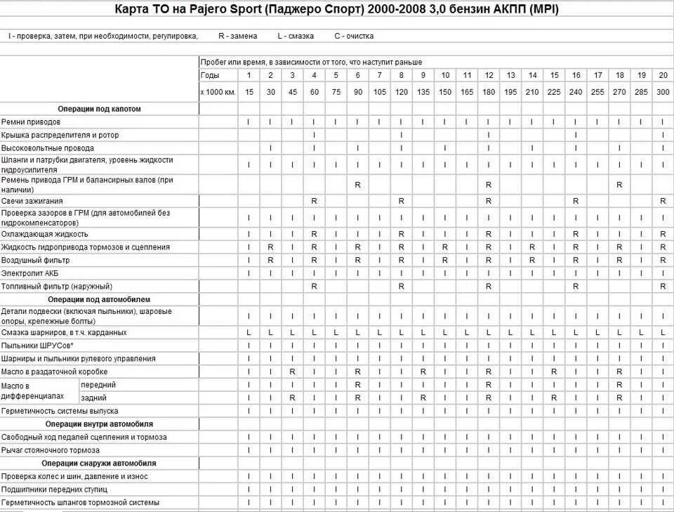 Карта технического обслуживания Мицубиси Паджеро 4. Регламент то Мицубиси Паджеро спорт 2.4 дизель. Митсубиси Паджеро 4 регламент технического обслуживания. Карта то Mitsubishi Pajero Sport 3. 3 регламентные работы