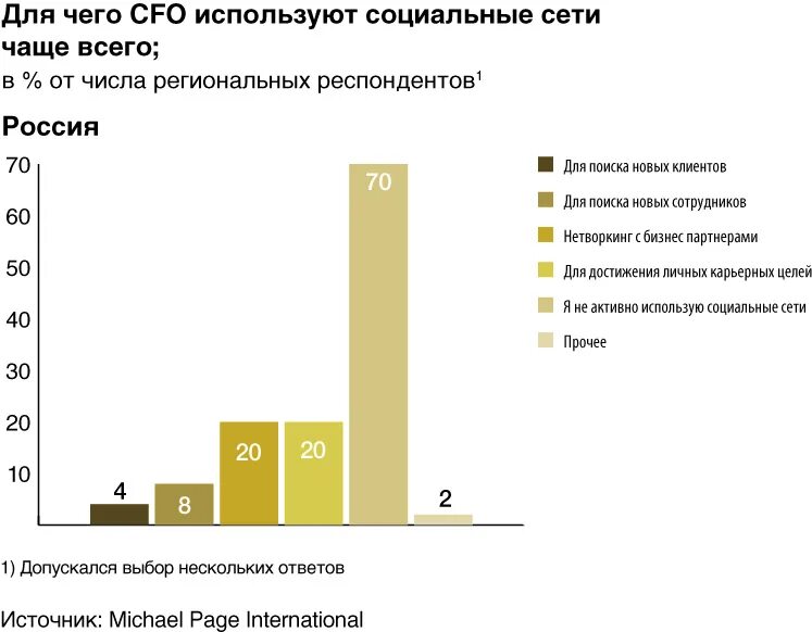 Часто используемые социальные сети. Опрос на использование социальных сетей. анкета как часто вы пользуетесь соц сетями. тест на какие часто используются соц сети.