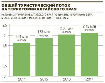 Статистика алтайского края