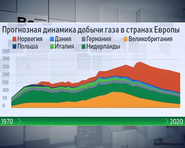 Добыча газа в Европе. ГАЗ добыча в Европе. Динамика добычи природного газа в Европе.