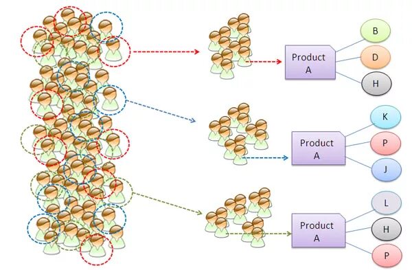 Collaborative filtering. Рекомендательные системы collaborative filtering. коллаборативная фильтрация. коллаборативная фильтрация схемы. совместная фильтрация алгоритм.