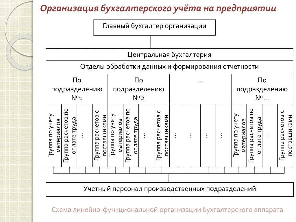 Организация бухгалтерского учета на предприятии схема. Схема линейно – функциональной организации бухгалтерского аппарата.. Порядок организации бухгалтерского учета на предприятии. Схема ведения бухгалтерского учета в организации. Организация бухгалтерского учета дипломы