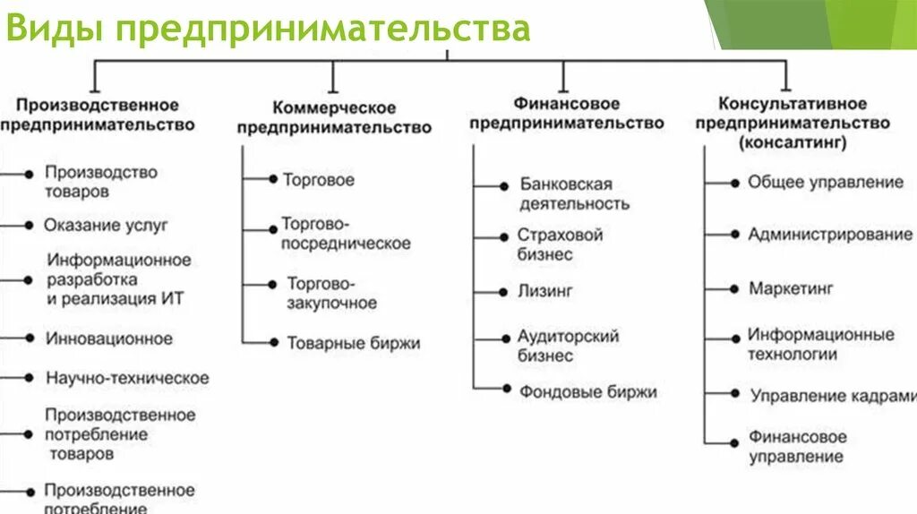 Коммерческие договора в предпринимательском праве. Виды предпринимательских договоров. Типы предпринимательства. Виды договоров в хозяйственной деятельности. Схема по видам предпринимательских договоров.