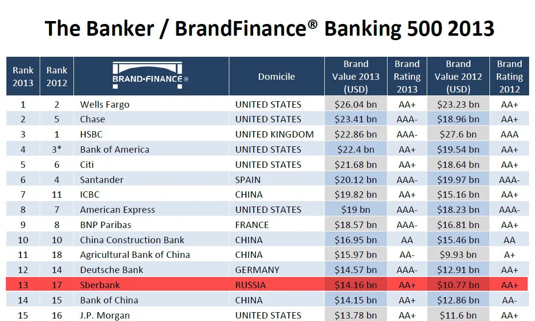 Banking 500. Бренды банков. Бренды банков России. Место в рэнкинге банковских брендов Сбербанк. Кладбище брендов банков.