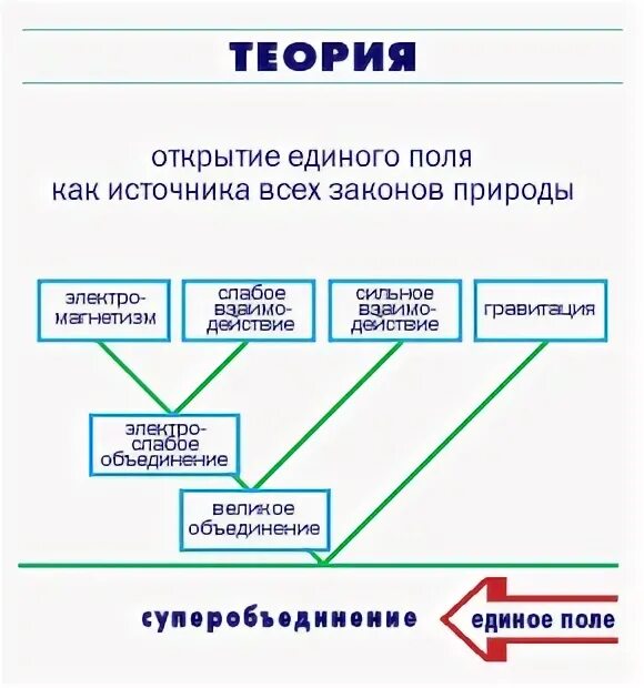 Единое поле. Единое поле