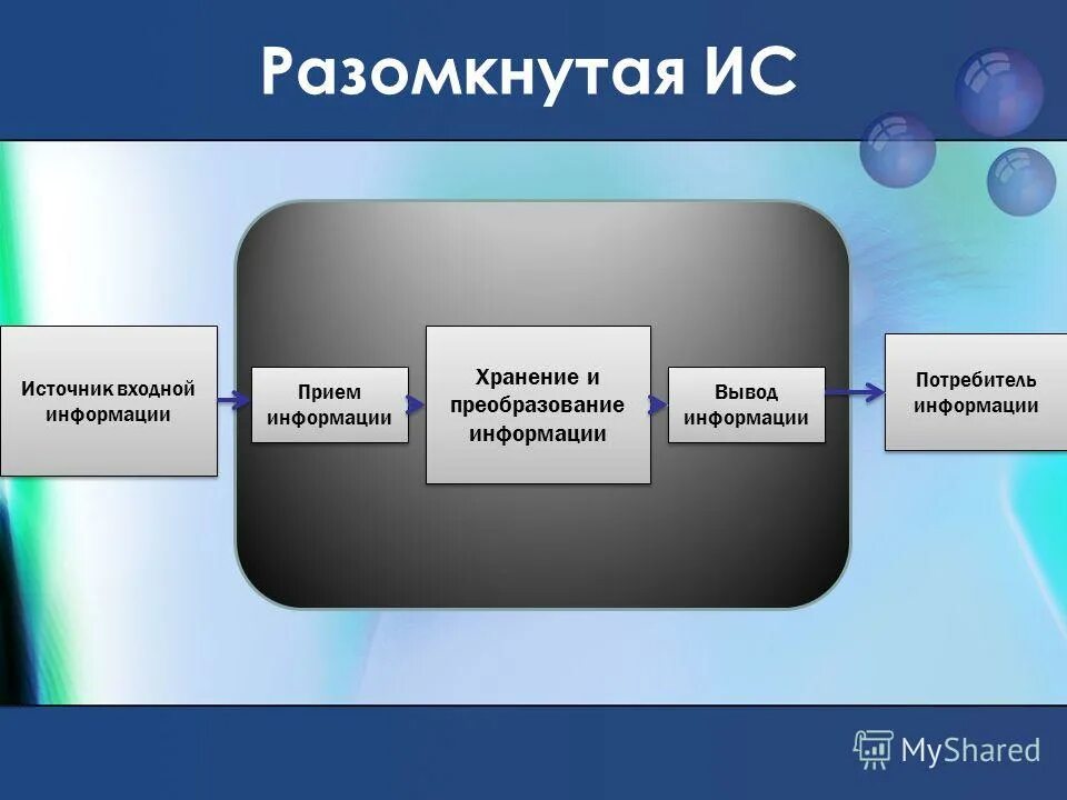 Источники потребители информации. Источник входной информации прием информации хранение. разомкнутая система ис. схема разомкнутой информационной системы. преобразование информации.