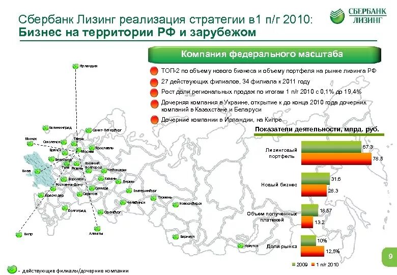 Сбербанк лизинг реализация