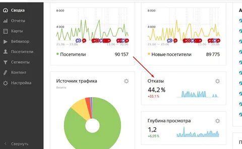 Какой процент отказов