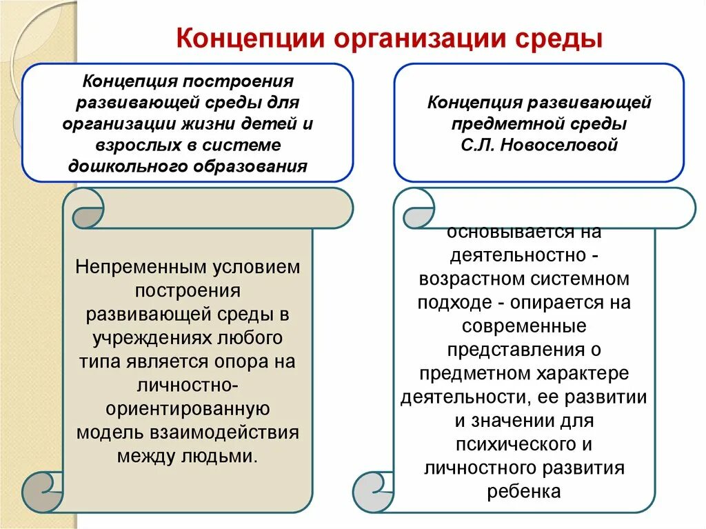 Развитый окружение. Анализ теорий развивающей среды. Концепция построения развивающей среды в дошкольном учреждении. Построение развивающей среды в дошкольных учреждениях.. Построение концепции.