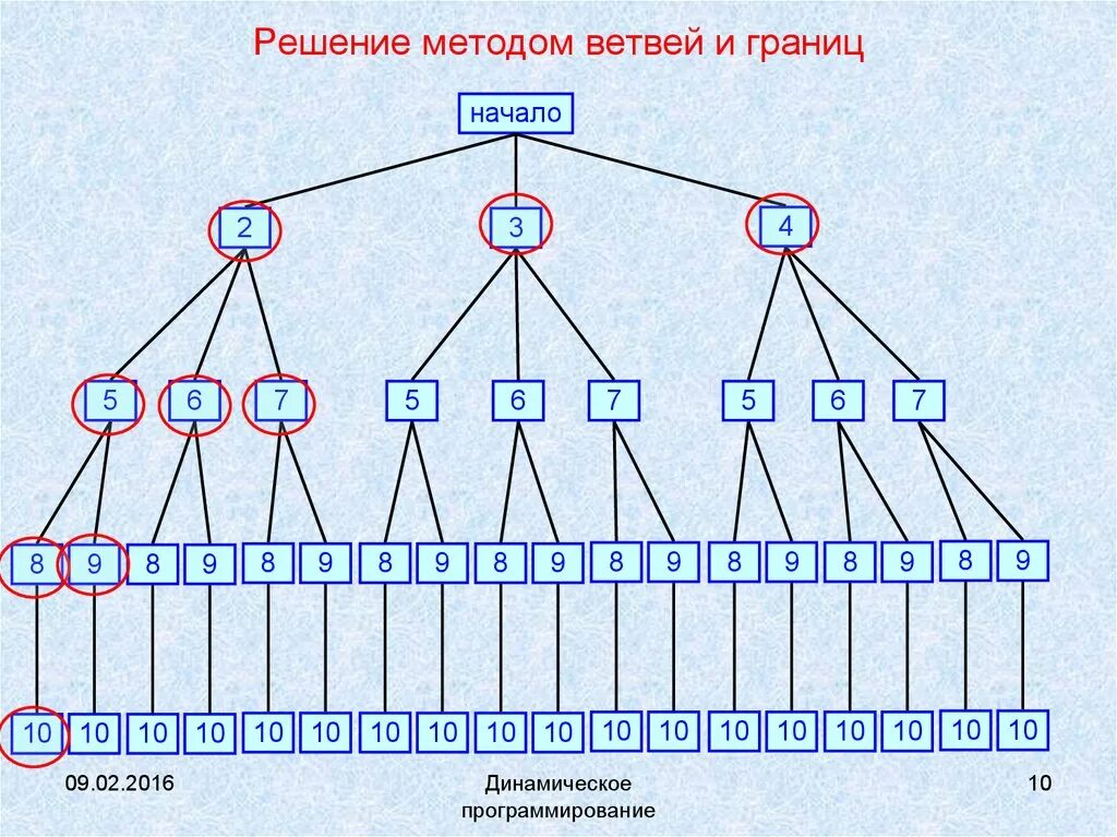 Метод поиска границ. Алгоритм метода ветвей и границ. метод ветвей и границ целочисленного программирования. общая схема метода ветвей и границ. метод ветвей и границ блок схема.