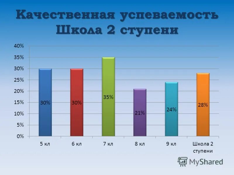 Успеваемость школы 10. Успеваемость в школе. Качественная успеваемость по английскому. Презентация успеваемость в школе. Топ школ по успеваемости.