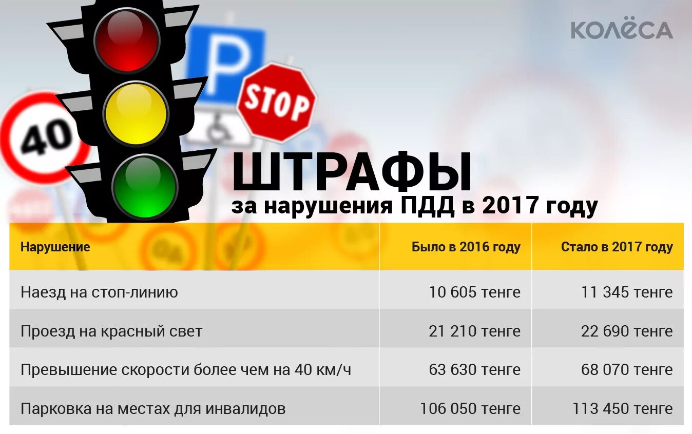 Штраф за нарушение составляет. Штрафы ПДД. Штраф за ПДД. Штраф за нарушение. Штрафы ГИБДД.