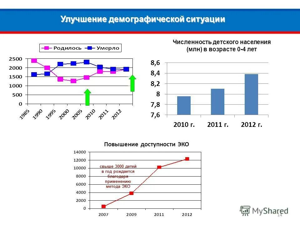 За последний год количество детей. Улучшение демографической ситуации. Улучшение демографии. Демографическая ситуация в современной России диаграммы. Меры по улучшению демографической ситуации в России.