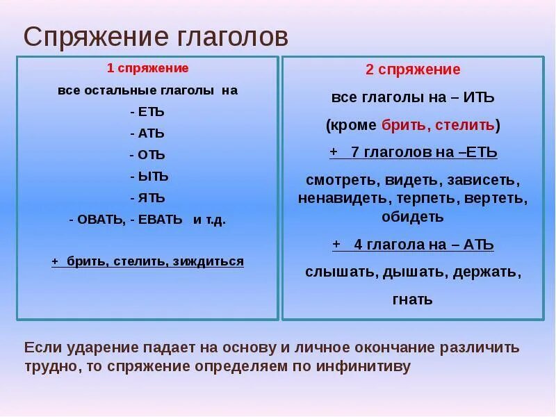 Глагол видеть написание. 1 Спряжение глаголов в русском языке. Спряжение глаголов таблица. 1 2 3 Спряжение глаголов таблица. Как определить спряжение глагола 1 2 3.