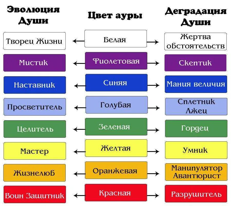 Как определить цвет человека. Обозначение цветов Ауры. Аура человека цвета. Аура человека цвета значение. Что означает свет Ауры.