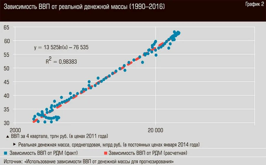 Зависимость российской экономики. График зависимость ВВП от. Зависимость реального ВВП от денежной массы. Корреляция ВВП И реальной денежной массы в России. Зависимость ВВП от денежной массы.
