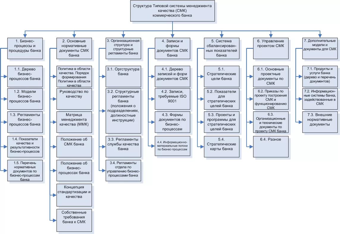 Качество организации в банке. Схема структуры бизнес-процессов организации. Структура бизнес процессов банка. Организационная структура банка; положения; инструкции.. Типовая организационная структура банка.